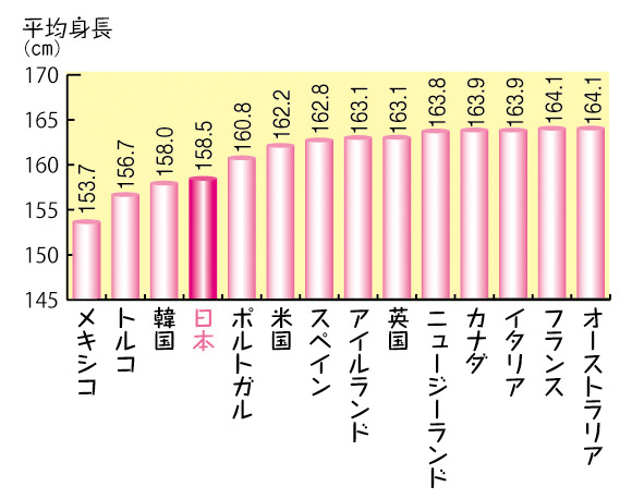 世界に比べ日本人の平均カップが残念な結果に！でも事実は？ イヴの憂鬱